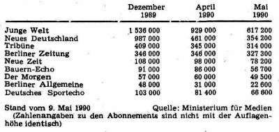 Veränderung der Auflagenhöhe von Zeitungen der DDR